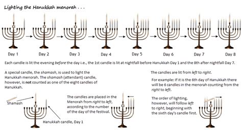 hanukkah menorah lighting instructions